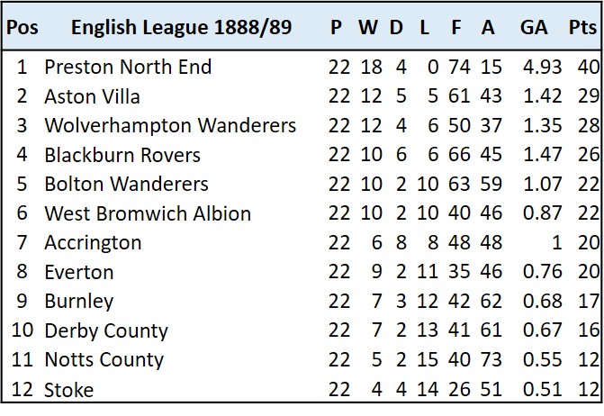 englishleaguetable-1 – NEW CUMNOCK HISTORY